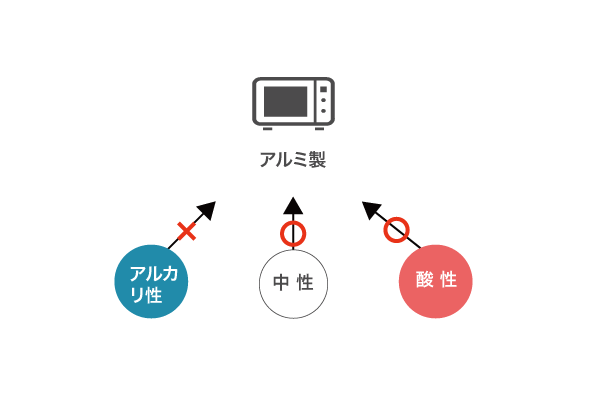 アルミ製品にアルカリ性は使えない